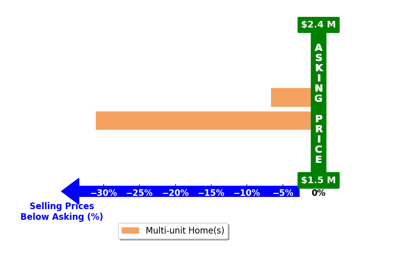 Bar chart comparing asking price vs selling price for Adam S Levin