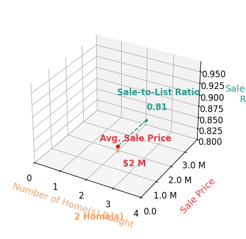 Chart showing sale-to-list price ratio for Adam S Levin