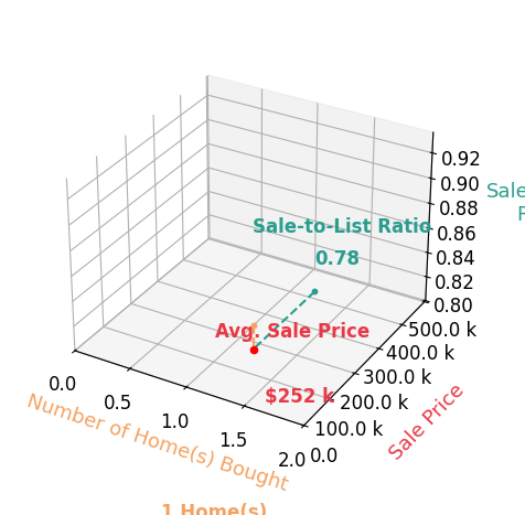 Chart showing sale-to-list price ratio for RD Snead