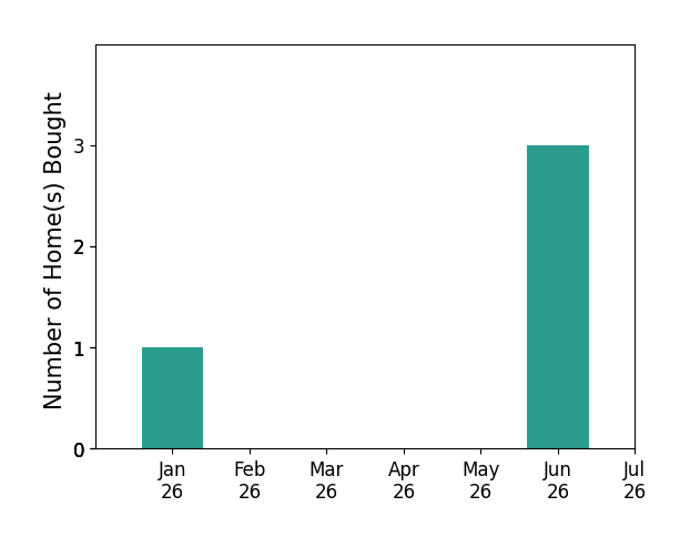 Bar chart of total home sales by Tara Belanger BELANGER over the past 12 months