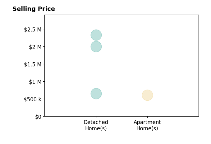 Histogram of home sales price ranges for Tara Belanger BELANGER