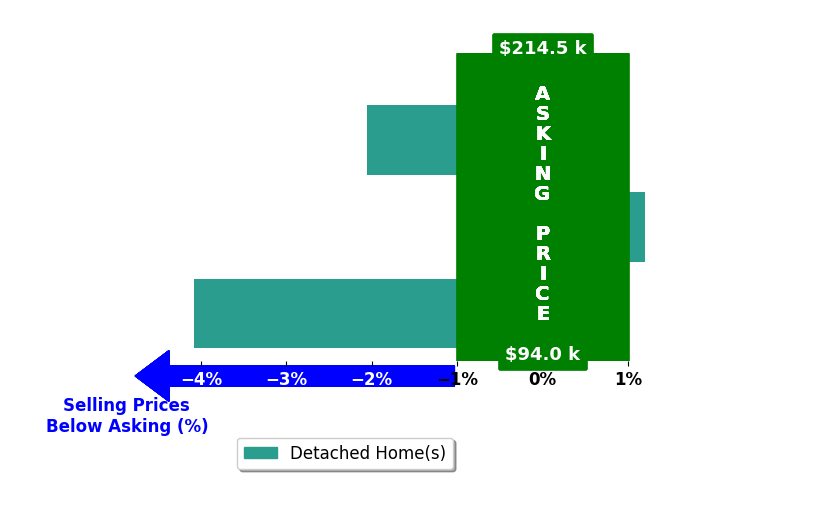 Bar chart comparing asking price vs selling price for Marv Munden