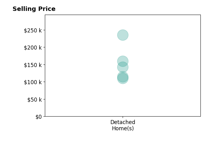 Histogram of home sales price ranges for Melissa Perez Martinez