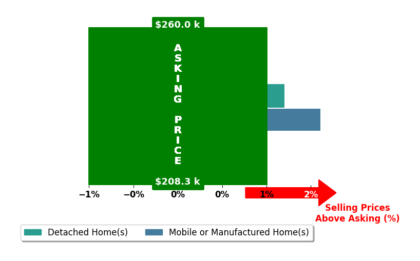 LUCAS SORRELL's purchased homes closed 0.8% above asking on average, with 1 homes above, 0 below, and 1 at asking price.