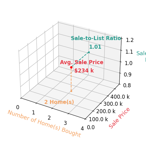 LUCAS SORRELL helped buy 2 homes with an average sale price of $234K and an average sale-to-list ratio of 100.8%.