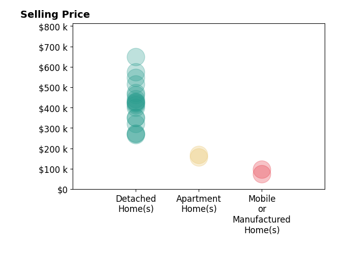 Histogram of home sales price ranges for Kal Johal