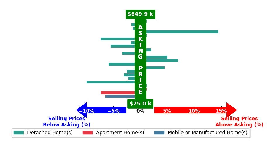 Bar chart comparing asking price vs selling price for Kal Johal