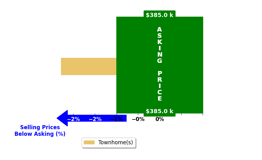 JACK Jenkins's purchased homes closed 2.3% below asking on average, with 0 homes above, 1 below, and 0 at asking price.