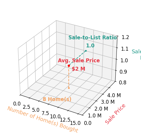 Chart showing sale-to-list price ratio for Neda Nourani
