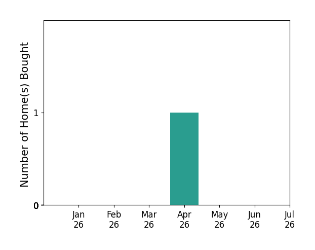 Bar chart of total home sales by Andy Galfi over the past 12 months