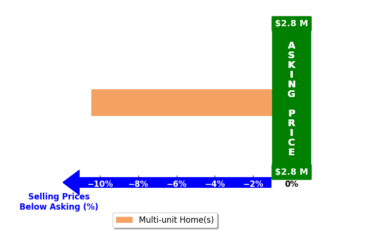 Bar chart comparing asking price vs selling price for Nicholas Petrosian