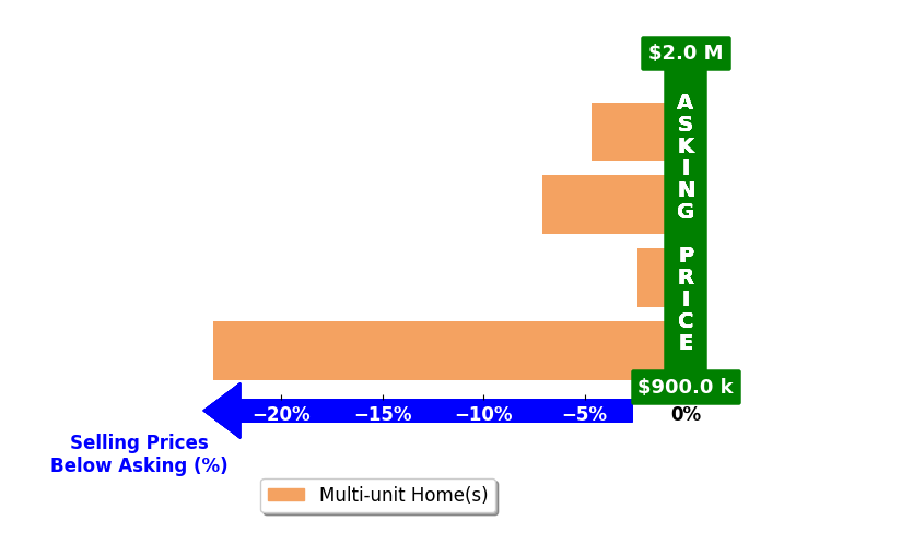 Bar chart comparing asking price vs selling price for Kristopher German
