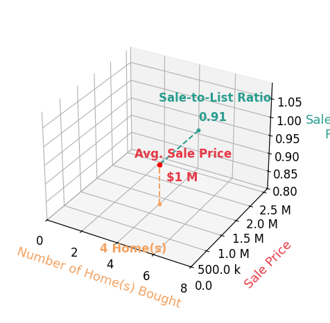 Chart showing sale-to-list price ratio for Kristopher German