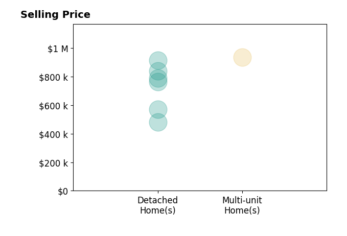 Histogram of home sales price ranges for Claudia Fernandez