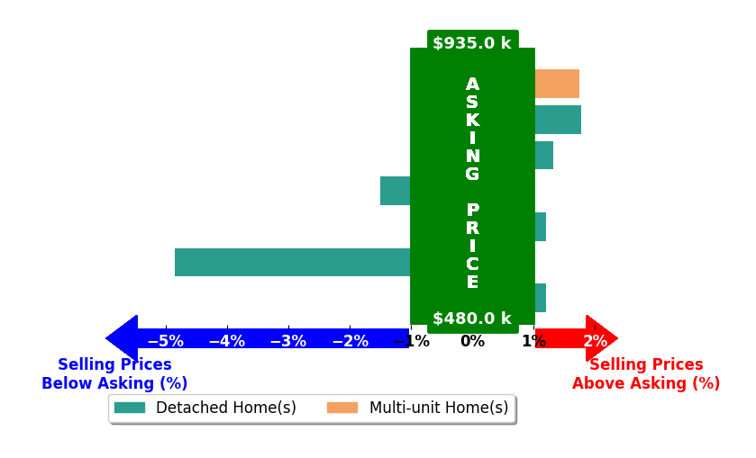 Bar chart comparing asking price vs selling price for Claudia Fernandez