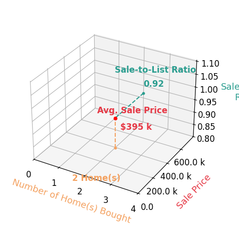 Chart showing sale-to-list price ratio for Abel Ramos