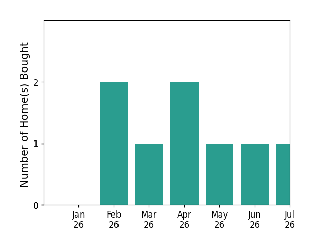 Bar chart of total home sales by Jose Perez over the past 12 months
