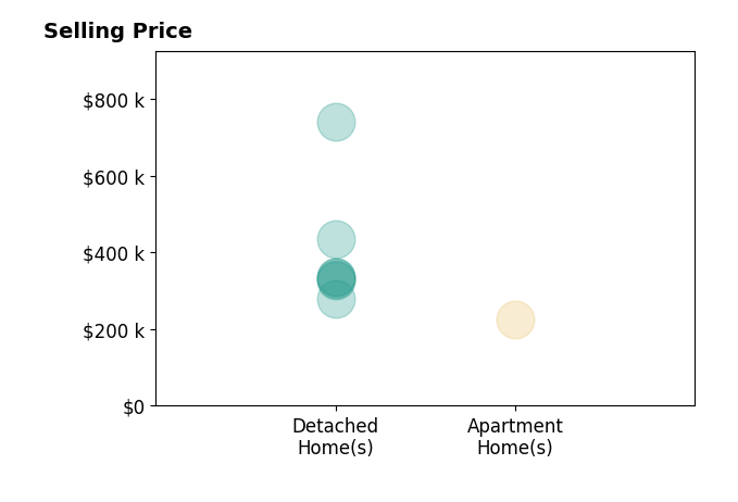 Histogram of home sales price ranges for Jose Perez
