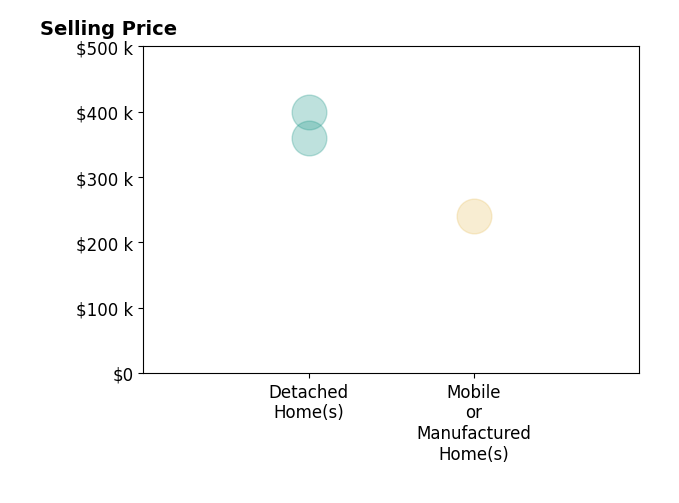 Histogram of home sales price ranges for Marco Morales Ramirez
