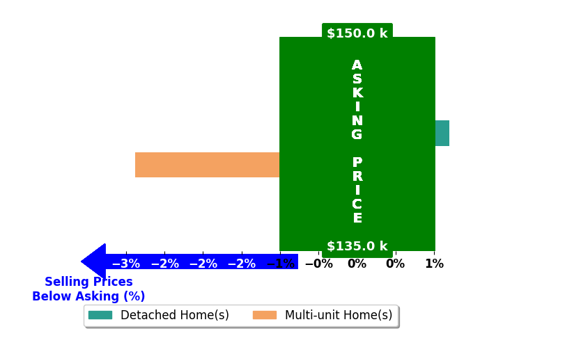 Wanda Warwick's purchased homes closed 1.4% below asking on average, with 0 homes above, 1 below, and 1 at asking price.