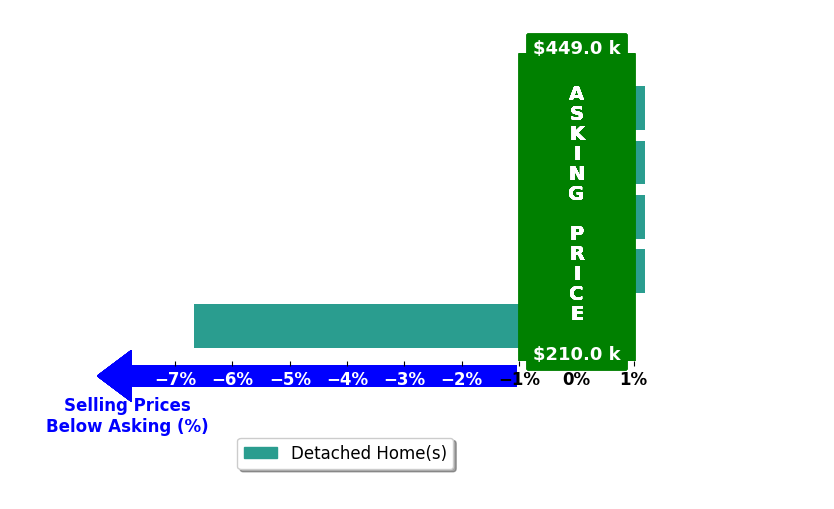 Donna Haynes's purchased homes closed 1.5% below asking on average, with 0 homes above, 1 below, and 4 at asking price.