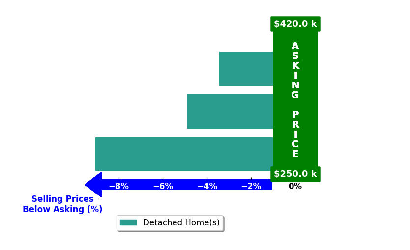 Caran Wilbanks's purchased homes closed 5.8% below asking on average, with 0 homes above, 3 below, and 0 at asking price.