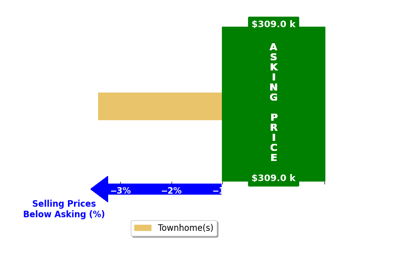 Teya Steffens's purchased homes closed 3.4% below asking on average, with 0 homes above, 1 below, and 0 at asking price.