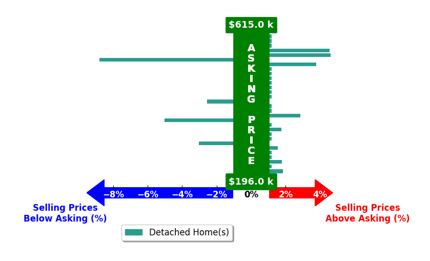 Bar chart comparing asking price vs selling price for Marisol Hernandez
