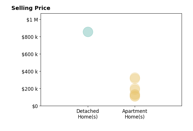 Histogram of home sales price ranges for Allison Reiver