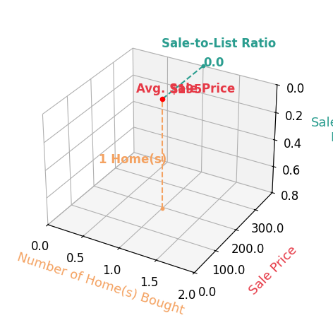 Chart showing sale-to-list price ratio for Matthew Albert Raciti