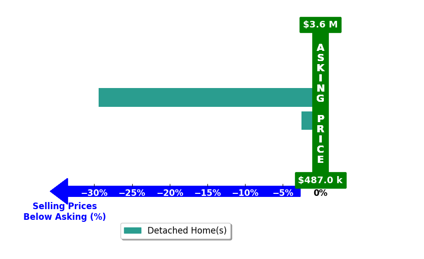 Bar chart comparing asking price vs selling price for Cheryl Nightingale