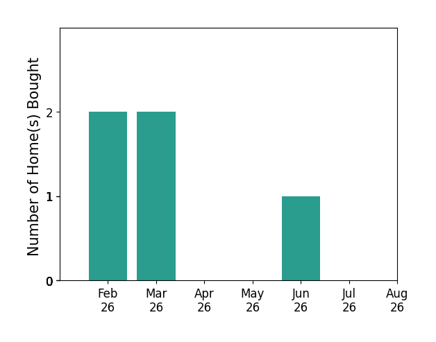 Tyrone Moore helped buy 2 homes in February 2026, 2 homes in March 2026, 1 home in June 2026, for a total of 5 homes.