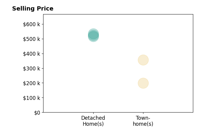 Tyrone Moore's purchased homes include detached homes from $516K to $533K, townhomes from $199K to $356K.