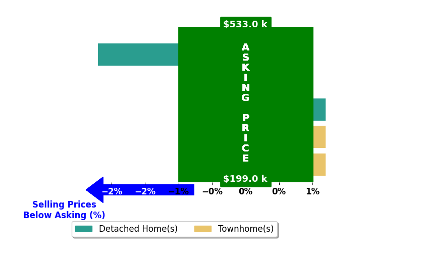 Tyrone Moore's purchased homes closed 0.3% below asking on average, with 0 homes above, 2 below, and 3 at asking price.