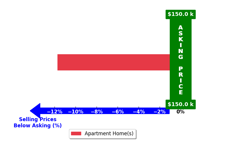 CARMELA ADAMS's purchased homes closed 11.7% below asking on average, with 0 homes above, 1 below, and 0 at asking price.