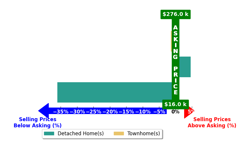 DANNY GOAD's purchased homes closed 36.0% below asking on average, with 0 homes above, 1 below, and 0 at asking price.