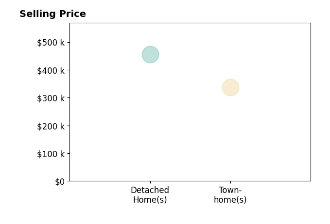 Tobias Trujillo's purchased homes include detached homes at $455K, townhomes at $338K.