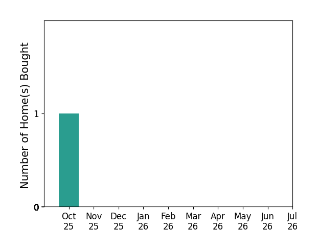 Bar chart of total home sales by Runa Magowan over the past 12 months