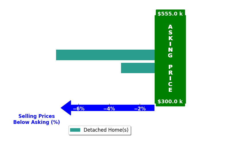Bar chart comparing asking price vs selling price for Chris Glafenhein