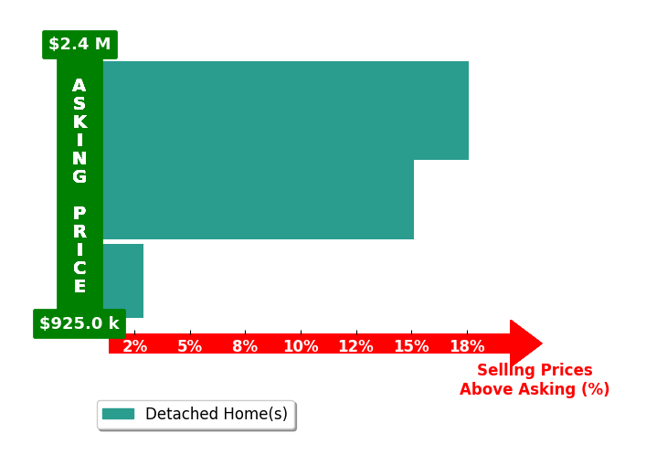 Bar chart comparing asking price vs selling price for Soofie Jadallah