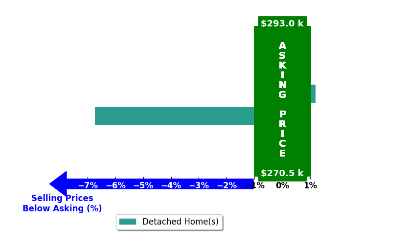Lisa Strickland's purchased homes closed 3.4% below asking on average, with 0 homes above, 1 below, and 1 at asking price.