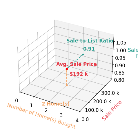 Laura Foster helped buy 2 homes with an average sale price of $192K and an average sale-to-list ratio of 90.9%.