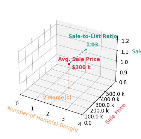 Melinda Robinson helped buy 2 homes with an average sale price of $300K and an average sale-to-list ratio of 102.6%.