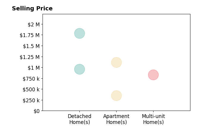 Histogram of home sales price ranges for Stacy Huang