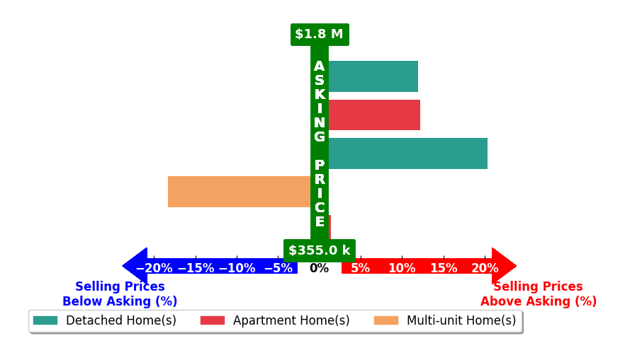 Bar chart comparing asking price vs selling price for Stacy Huang