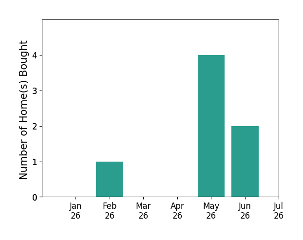 Bar chart of total home sales by Julie Jones over the past 12 months