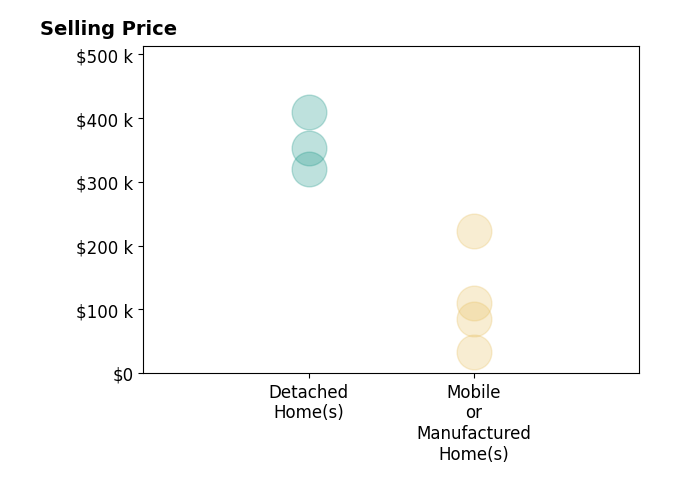 Histogram of home sales price ranges for Julie Jones