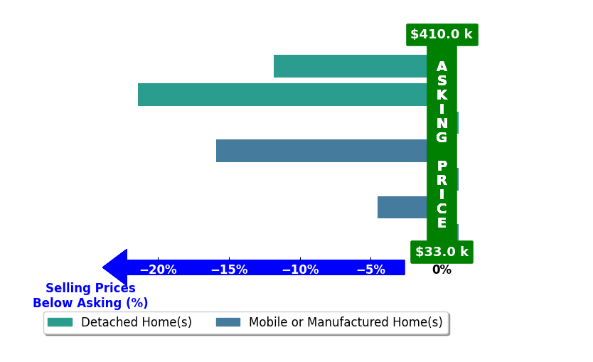 Bar chart comparing asking price vs selling price for Julie Jones