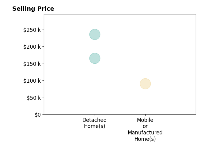Histogram of home sales price ranges for Rita DAngelo