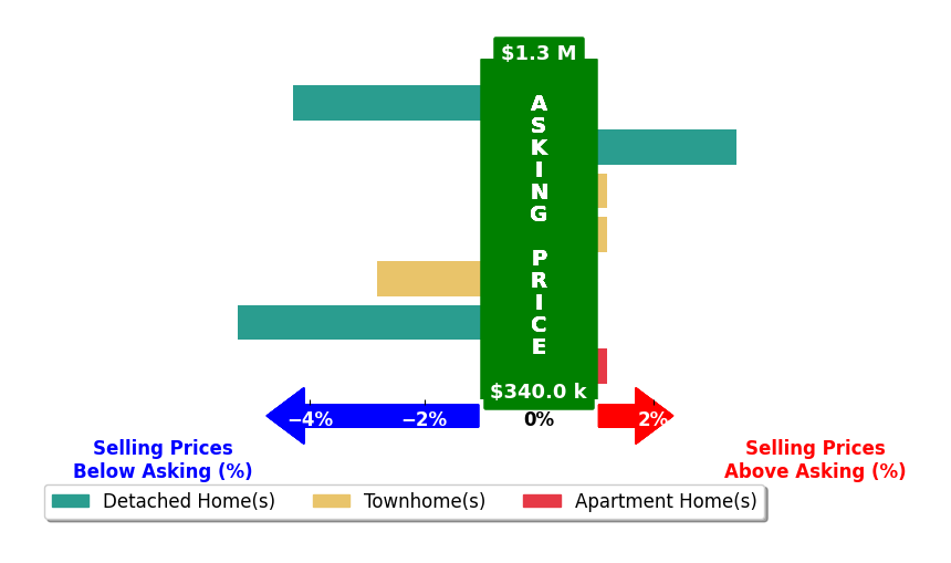 Bar chart comparing asking price vs selling price for Mohammad Wali